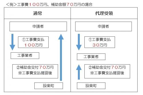 代理受領(例)