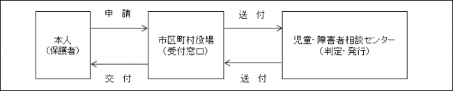 身体障害者手帳交付申請の流れ