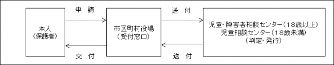 療育手帳交付申請の流れ
